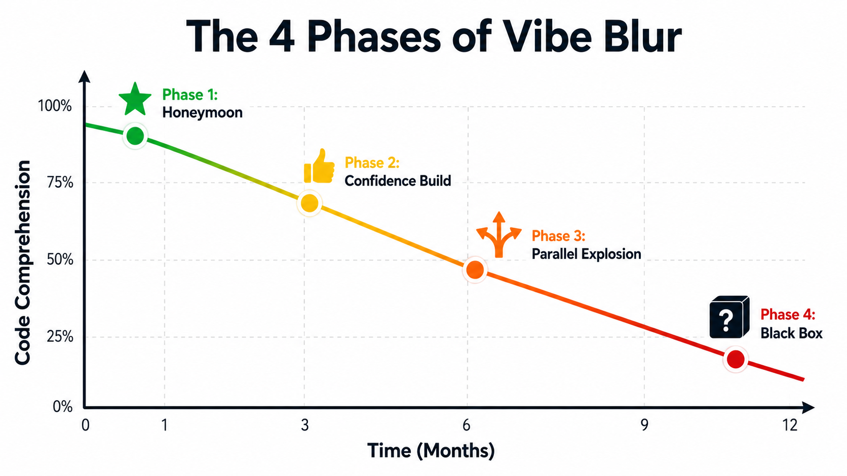 The four phases of Vibe Blur over 6-9 months