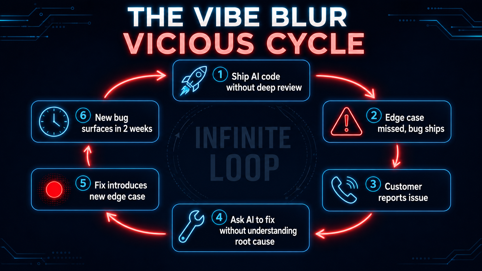 The vicious cycle: AI bugs fixed by AI patches
